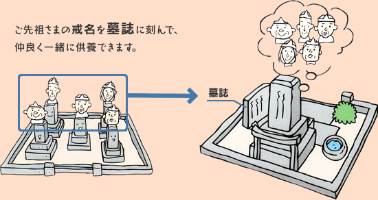 ご先祖さまの戒名を墓誌に刻んで、仲良く一緒に供養できます。